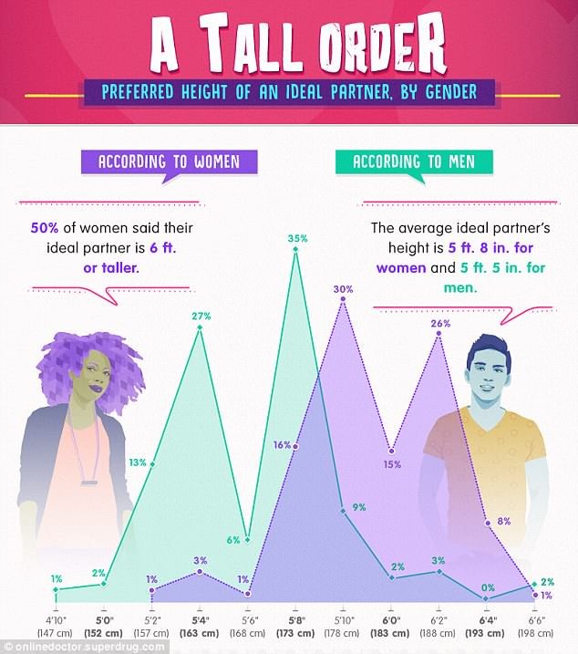 Extra height: Women tend to want men who are quite tall, with 6 feet or taller being ideal