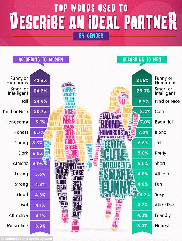 Phew! Luckily, the top important attributes for both sexes weren